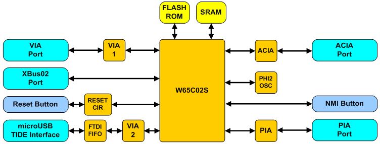 W65C02SXB Functional Block Diagram
