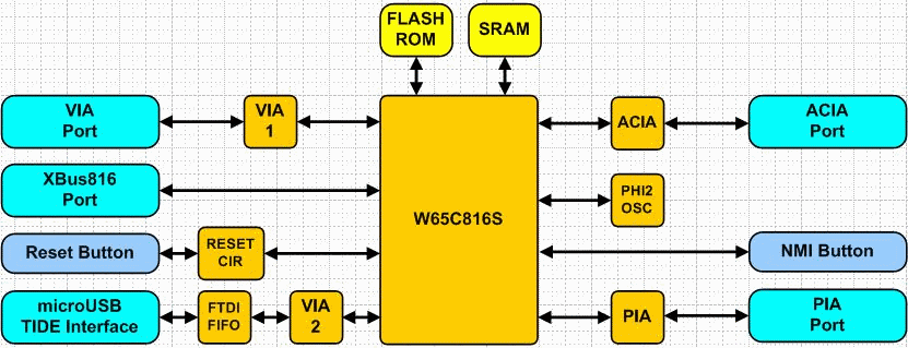 W65C816SXB Block Diagram